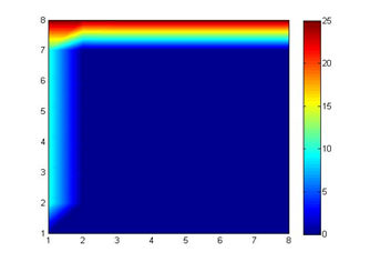 حل معادله دما در داخل یک صفحه دوبعدی به صورت ضمنی و صریح با استفاده از کد متلب (MATLAB)  به همراه گزارش فارسی